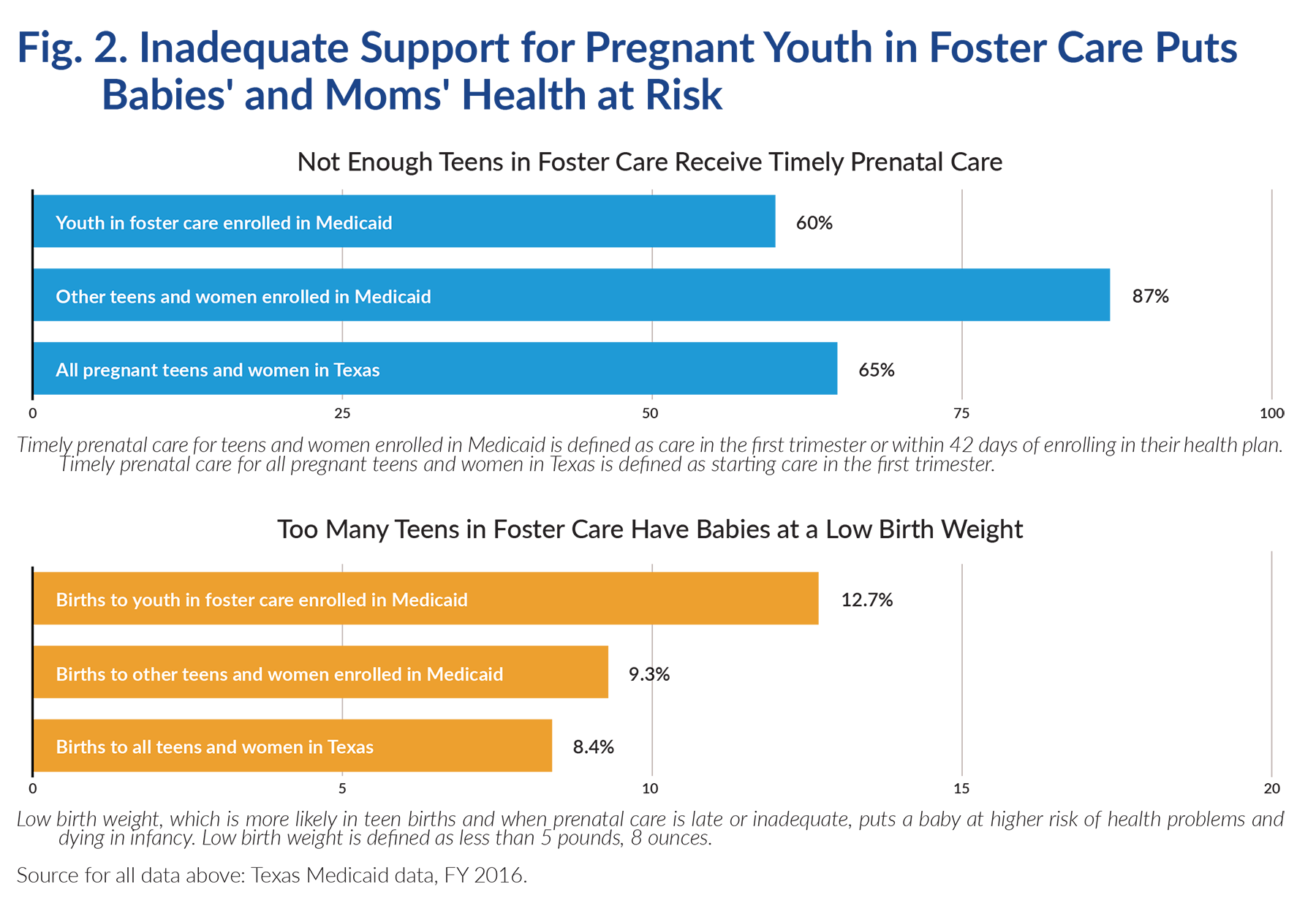 fostering-healthy-texas-lives-chart.png